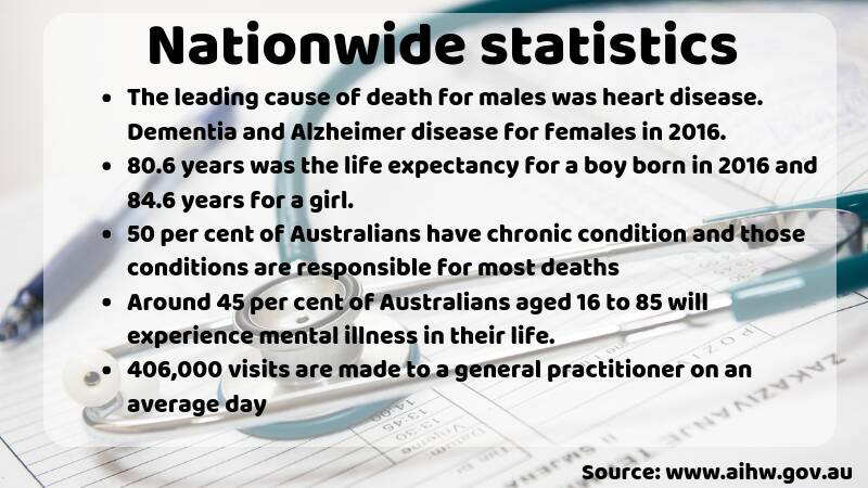 Per centage of male deaths were potentially avoidable