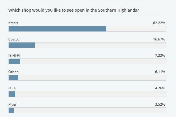 Build Kmart and Highlanders will come | Poll results