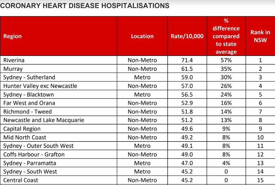 New Heart Foundation figures show the Southern Highlands and Shoalhaven region ranks 14th out of 28 NSW regions for heart attack hospital admissions.