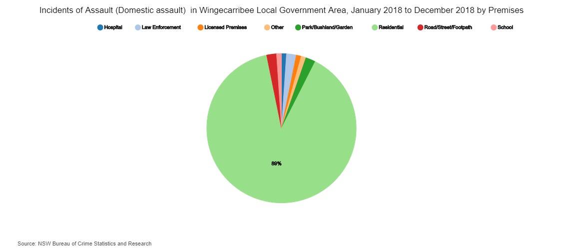Almost 90 per cent of domestic assaults reported in the Wingecarribee Shire happened in homes, according to the latest BOCSAR quarterly report.