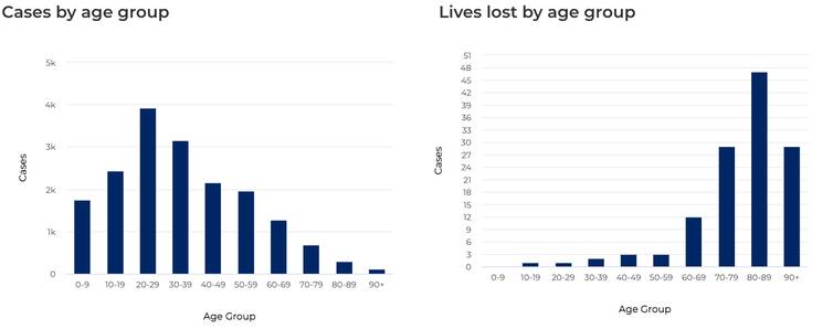 According to NSW Health, only one person under 20 has died due to COVID but people in this age group are showing up significantly in overall case numbers. NSW Health