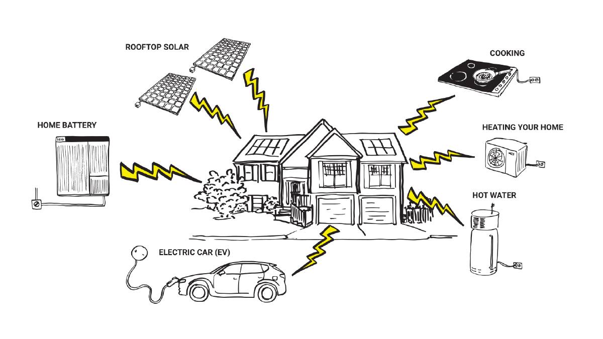 SIX STEPS: How to electrify a household. IMAGE: REWIRING AUSTRALIA.