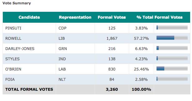NSW State Election 2015 - Wollondilly electorate