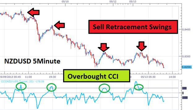 Retracement Trading for Scalpers